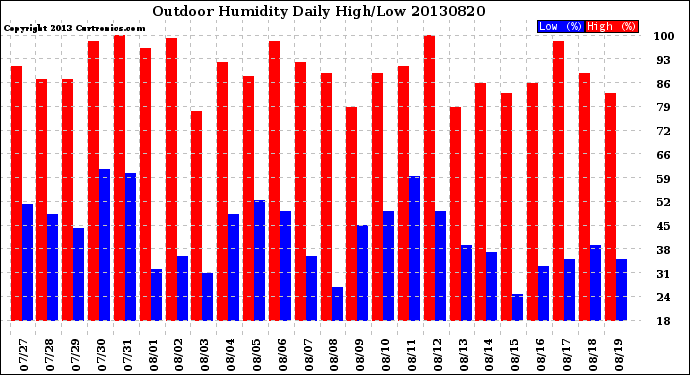 Milwaukee Weather Outdoor Humidity<br>Daily High/Low