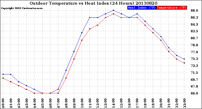 Milwaukee Weather Outdoor Temperature<br>vs Heat Index<br>(24 Hours)