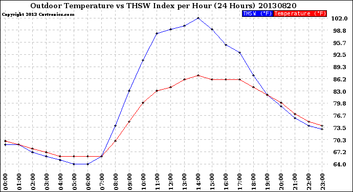 Milwaukee Weather Outdoor Temperature<br>vs THSW Index<br>per Hour<br>(24 Hours)