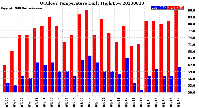 Milwaukee Weather Outdoor Temperature<br>Daily High/Low