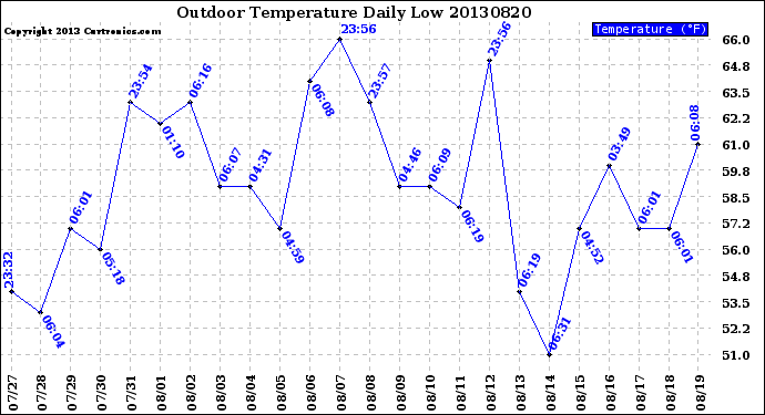 Milwaukee Weather Outdoor Temperature<br>Daily Low