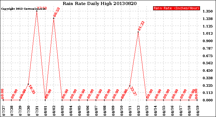 Milwaukee Weather Rain Rate<br>Daily High