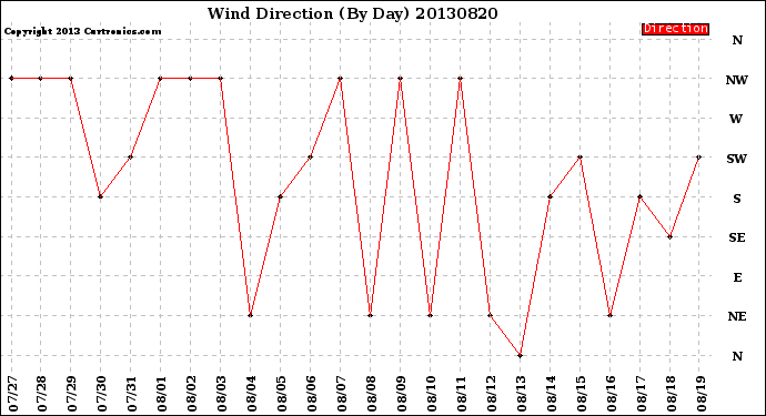 Milwaukee Weather Wind Direction<br>(By Day)