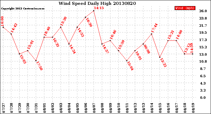 Milwaukee Weather Wind Speed<br>Daily High