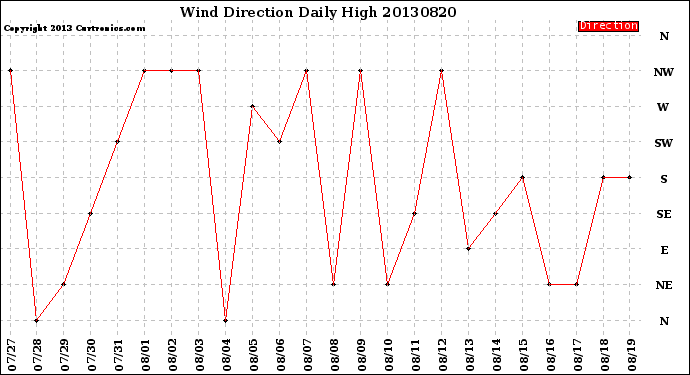 Milwaukee Weather Wind Direction<br>Daily High