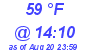 Milwaukee Weather Dewpoint High Low Today