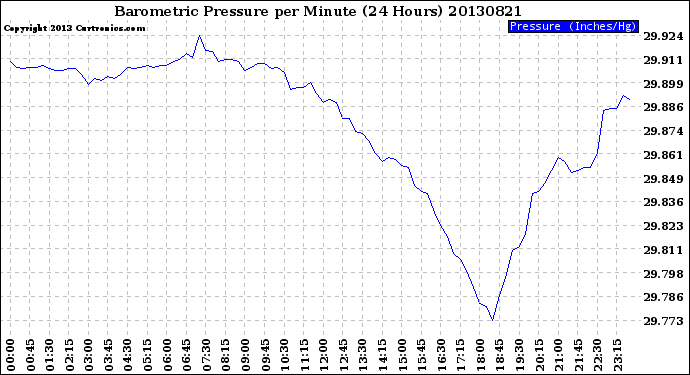 Milwaukee Weather Barometric Pressure<br>per Minute<br>(24 Hours)