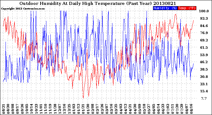 Milwaukee Weather Outdoor Humidity<br>At Daily High<br>Temperature<br>(Past Year)