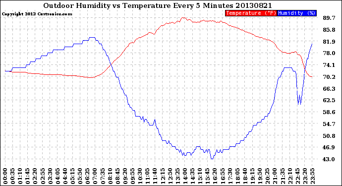 Milwaukee Weather Outdoor Humidity<br>vs Temperature<br>Every 5 Minutes