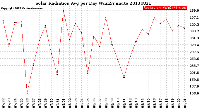 Milwaukee Weather Solar Radiation<br>Avg per Day W/m2/minute