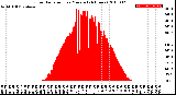 Milwaukee Weather Solar Radiation<br>per Minute<br>(24 Hours)