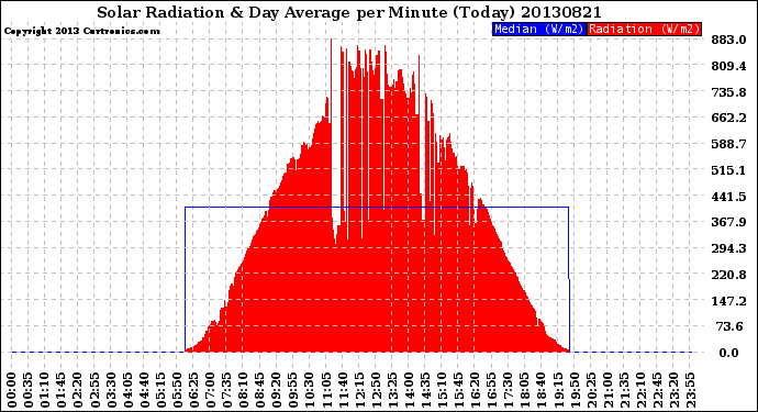 Milwaukee Weather Solar Radiation<br>& Day Average<br>per Minute<br>(Today)