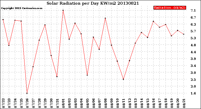 Milwaukee Weather Solar Radiation<br>per Day KW/m2