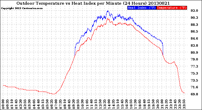 Milwaukee Weather Outdoor Temperature<br>vs Heat Index<br>per Minute<br>(24 Hours)