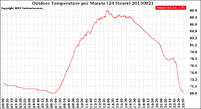 Milwaukee Weather Outdoor Temperature<br>per Minute<br>(24 Hours)