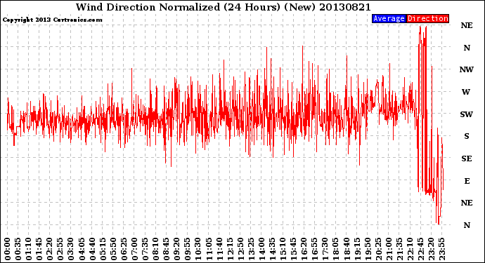 Milwaukee Weather Wind Direction<br>Normalized<br>(24 Hours) (New)