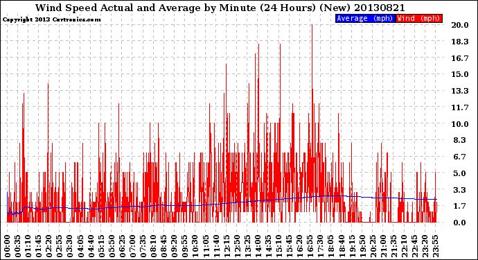 Milwaukee Weather Wind Speed<br>Actual and Average<br>by Minute<br>(24 Hours) (New)