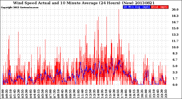 Milwaukee Weather Wind Speed<br>Actual and 10 Minute<br>Average<br>(24 Hours) (New)