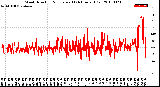 Milwaukee Weather Wind Direction<br>Normalized<br>(24 Hours) (Old)