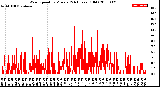 Milwaukee Weather Wind Speed<br>by Minute<br>(24 Hours) (Old)