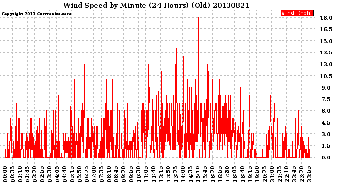 Milwaukee Weather Wind Speed<br>by Minute<br>(24 Hours) (Old)