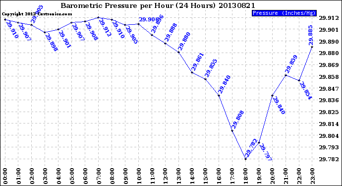 Milwaukee Weather Barometric Pressure<br>per Hour<br>(24 Hours)