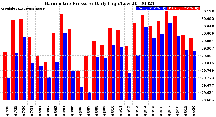 Milwaukee Weather Barometric Pressure<br>Daily High/Low