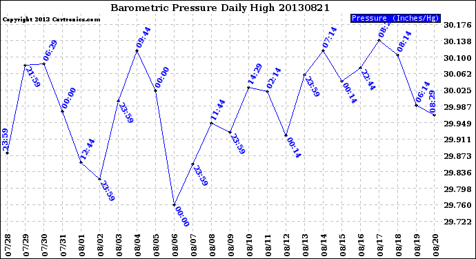 Milwaukee Weather Barometric Pressure<br>Daily High