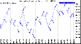 Milwaukee Weather Barometric Pressure<br>Daily Low