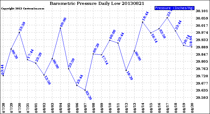 Milwaukee Weather Barometric Pressure<br>Daily Low