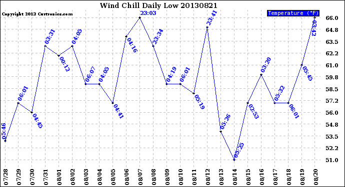 Milwaukee Weather Wind Chill<br>Daily Low