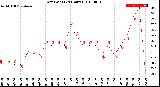 Milwaukee Weather Dew Point<br>(24 Hours)