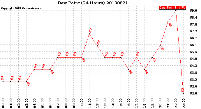 Milwaukee Weather Dew Point<br>(24 Hours)