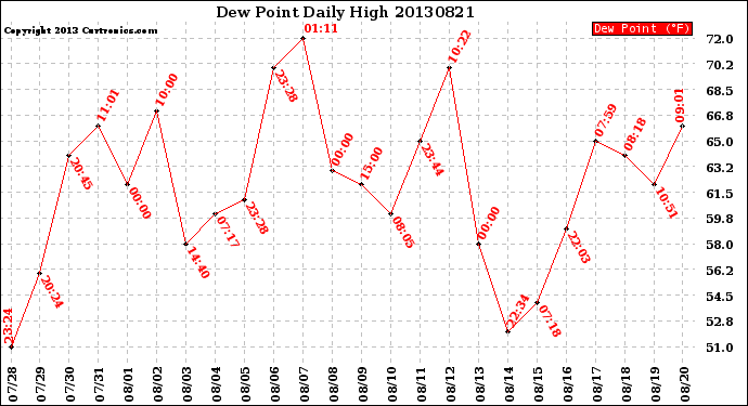 Milwaukee Weather Dew Point<br>Daily High