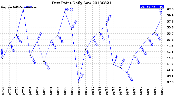 Milwaukee Weather Dew Point<br>Daily Low