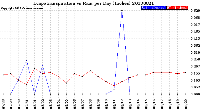 Milwaukee Weather Evapotranspiration<br>vs Rain per Day<br>(Inches)