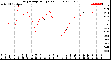 Milwaukee Weather Evapotranspiration<br>per Day (Inches)