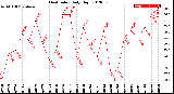 Milwaukee Weather Heat Index<br>Daily High