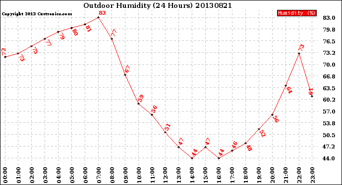 Milwaukee Weather Outdoor Humidity<br>(24 Hours)