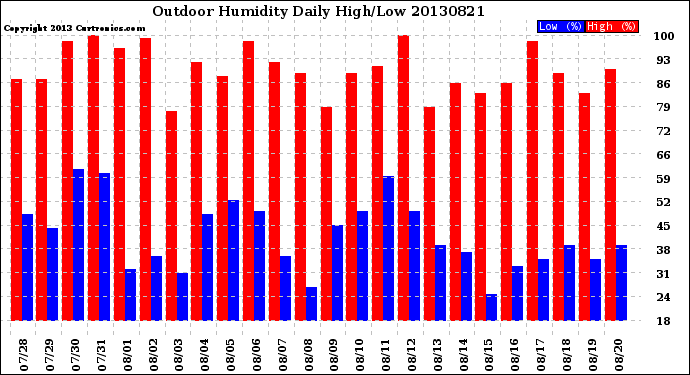 Milwaukee Weather Outdoor Humidity<br>Daily High/Low