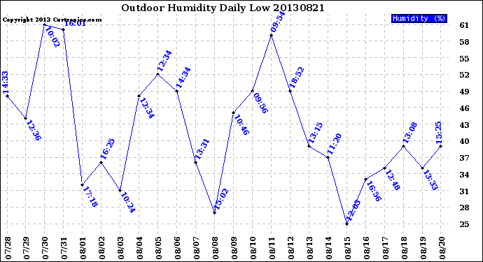 Milwaukee Weather Outdoor Humidity<br>Daily Low