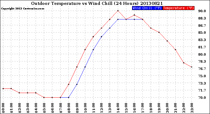 Milwaukee Weather Outdoor Temperature<br>vs Wind Chill<br>(24 Hours)