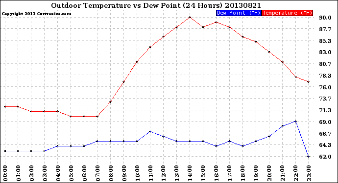 Milwaukee Weather Outdoor Temperature<br>vs Dew Point<br>(24 Hours)