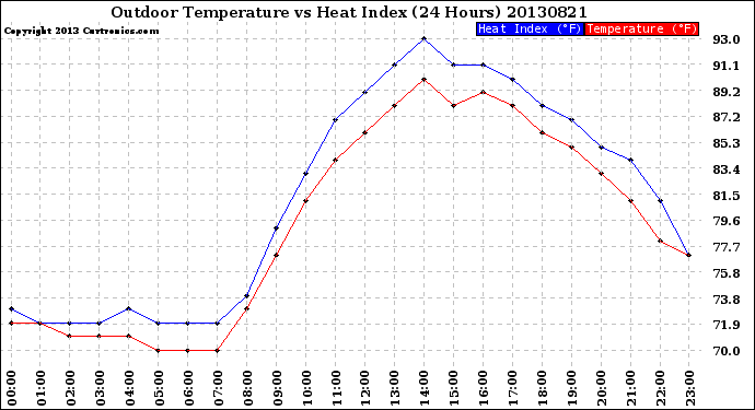 Milwaukee Weather Outdoor Temperature<br>vs Heat Index<br>(24 Hours)