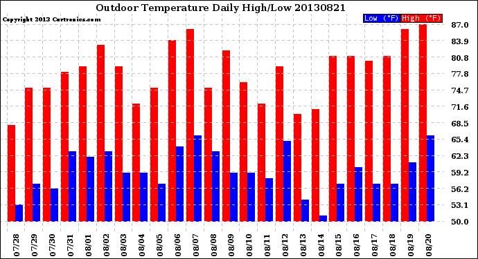 Milwaukee Weather Outdoor Temperature<br>Daily High/Low