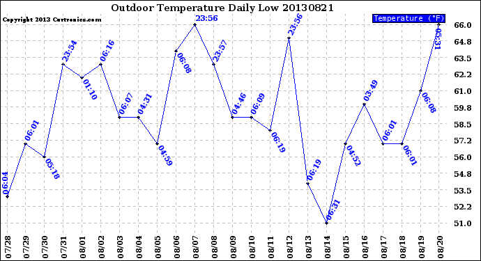 Milwaukee Weather Outdoor Temperature<br>Daily Low