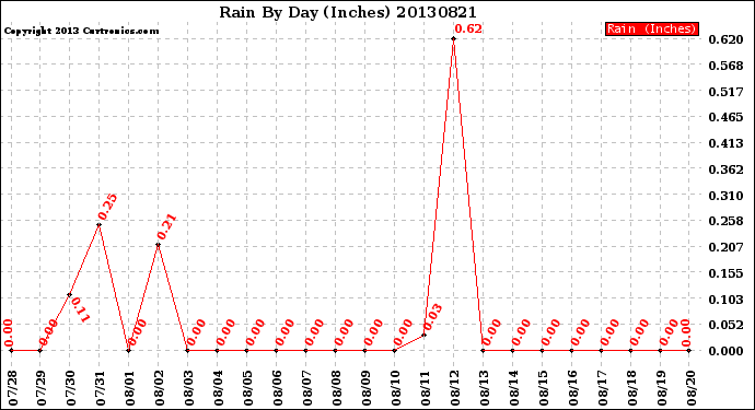 Milwaukee Weather Rain<br>By Day<br>(Inches)