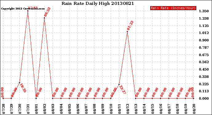 Milwaukee Weather Rain Rate<br>Daily High