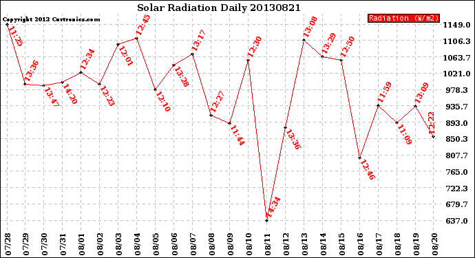 Milwaukee Weather Solar Radiation<br>Daily