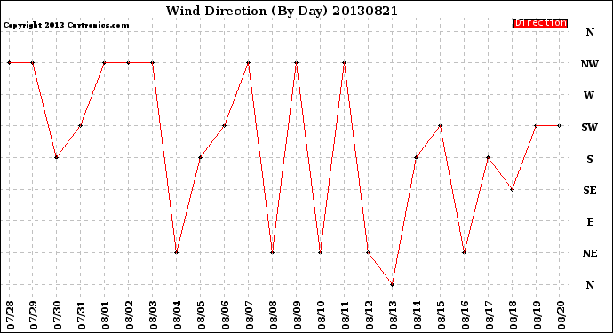 Milwaukee Weather Wind Direction<br>(By Day)